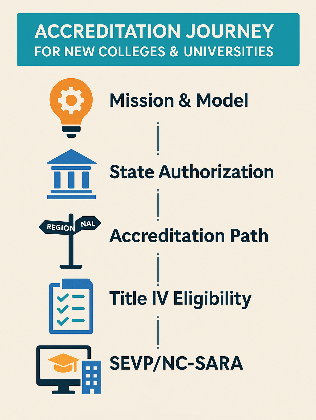 Understanding Accreditation for New Universities and Colleges: Regional vs. National