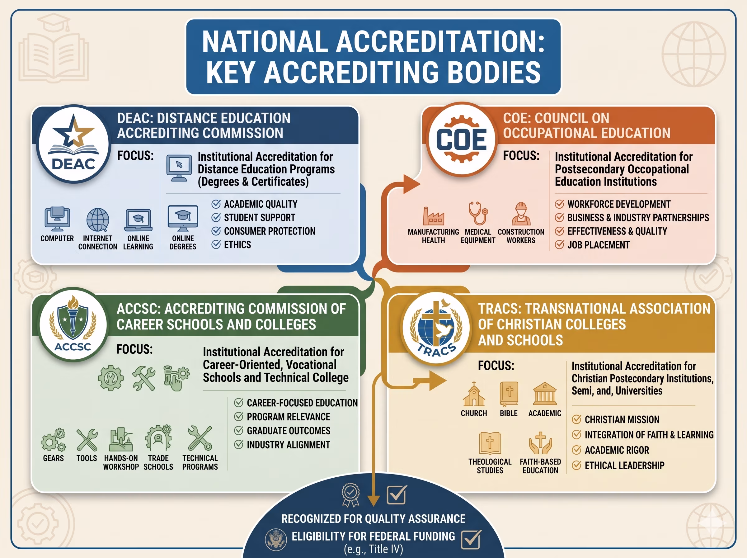 National accreditation consultant guiding institution through DEAC, ACCSC, COE, and TRACS pathways to Title IV eligibility
