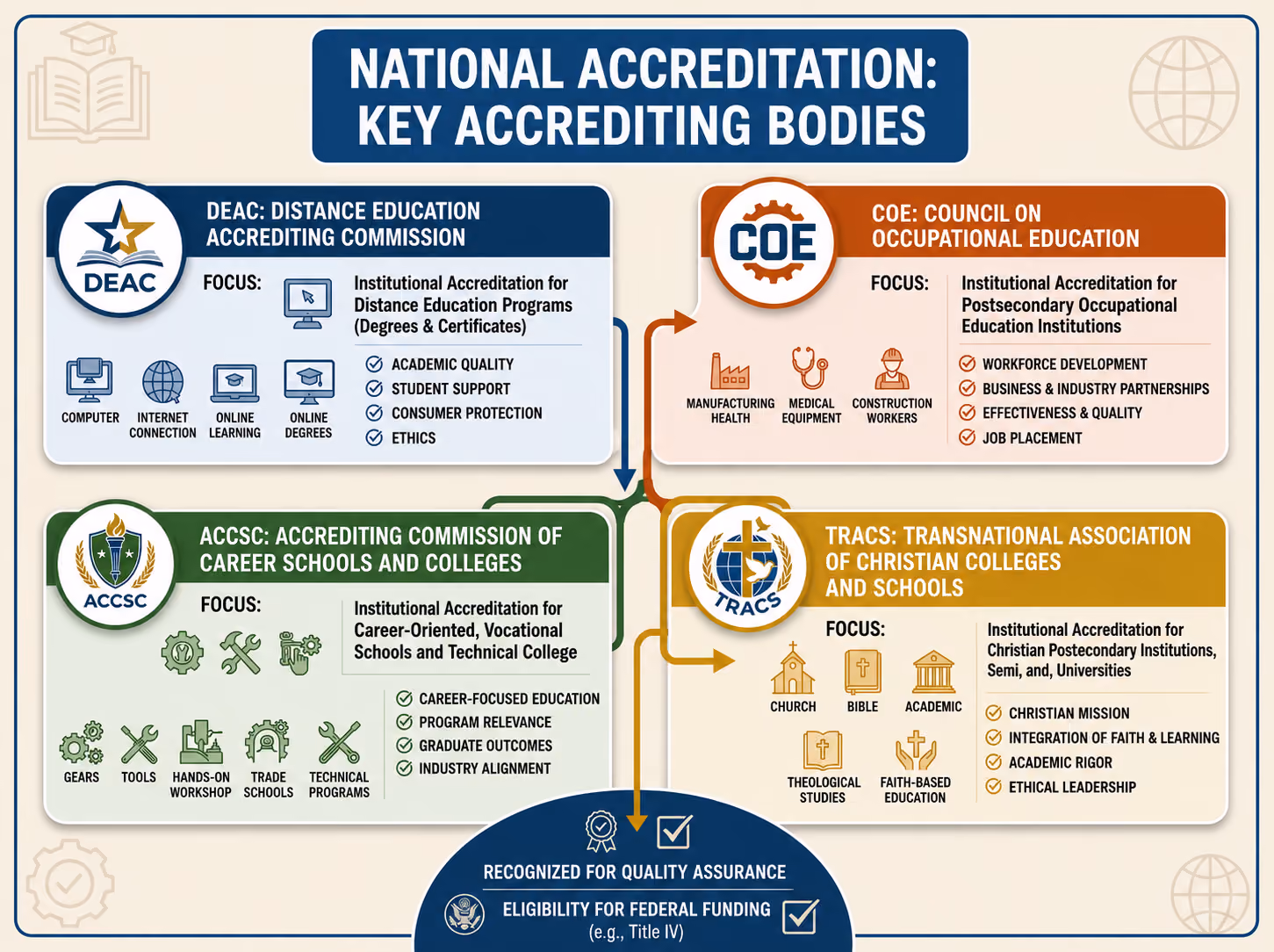 National accreditation consultant guiding institution through DEAC, ACCSC, COE, and TRACS pathways to Title IV eligibility