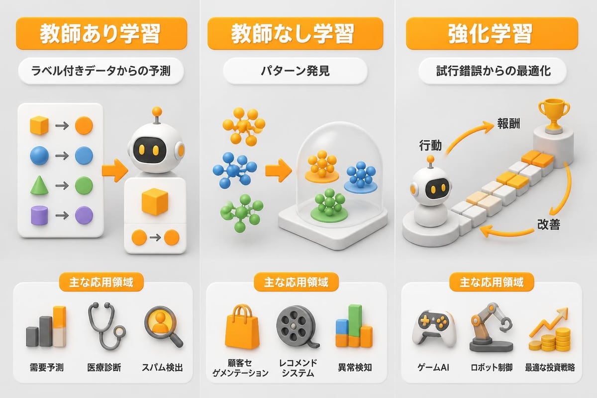 機械学習の3つのアプローチ
