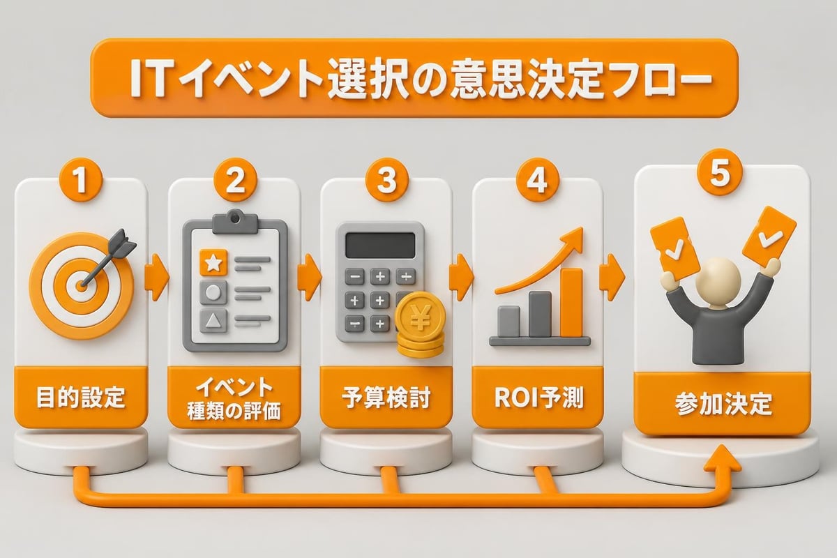 イベント選択プロセス