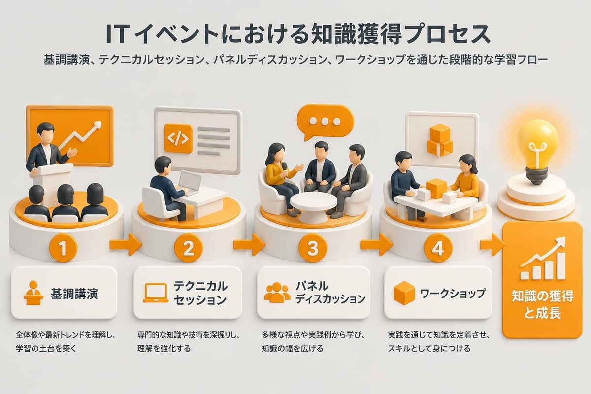 IT業界の最新トレンド学習