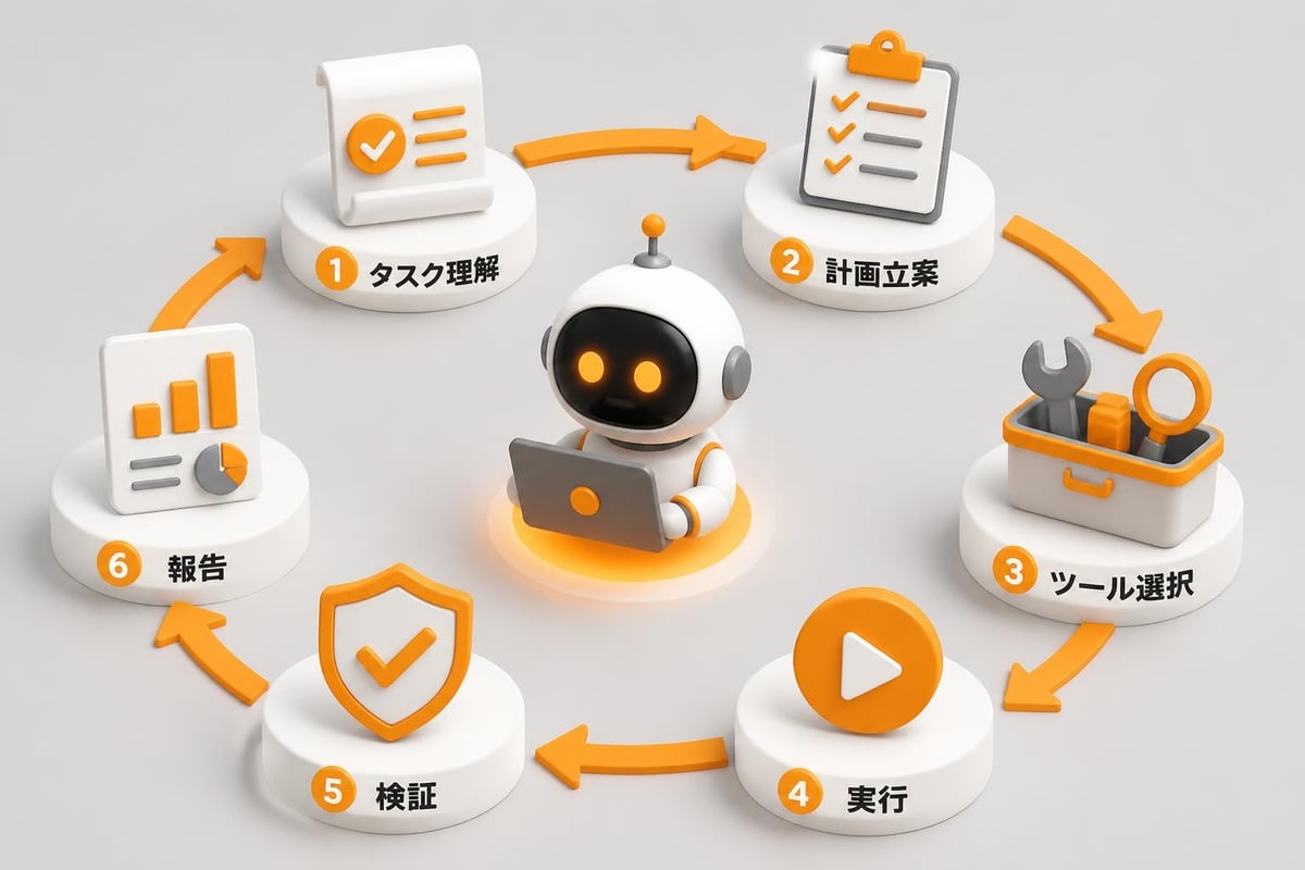 AIエージェントのタスク実行