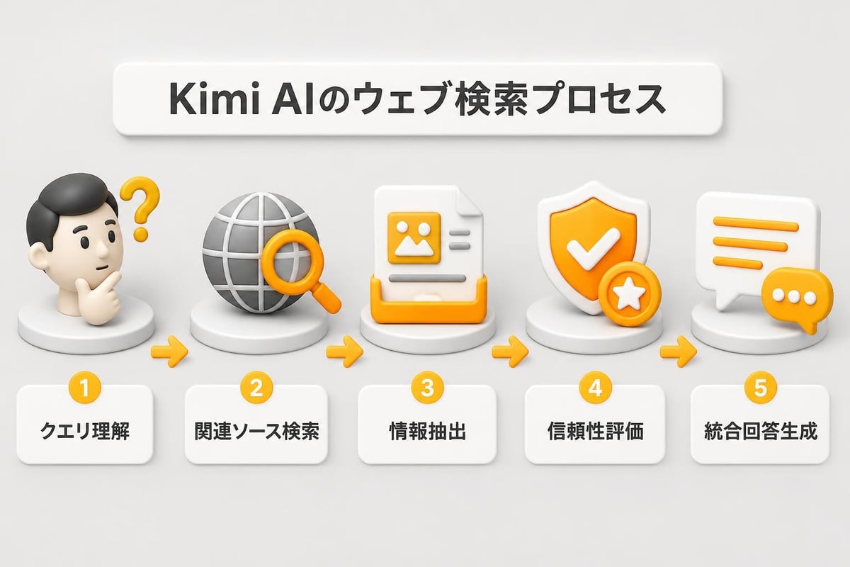 ウェブ検索統合