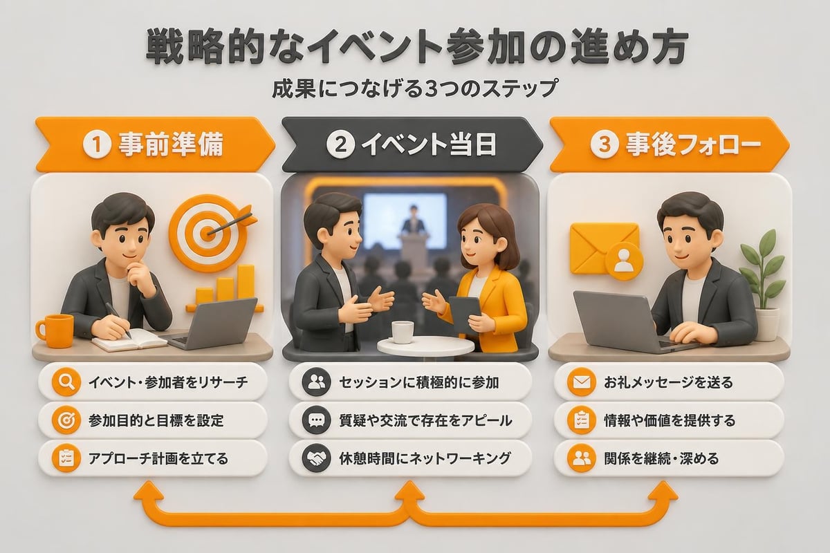 イベント参加の戦略