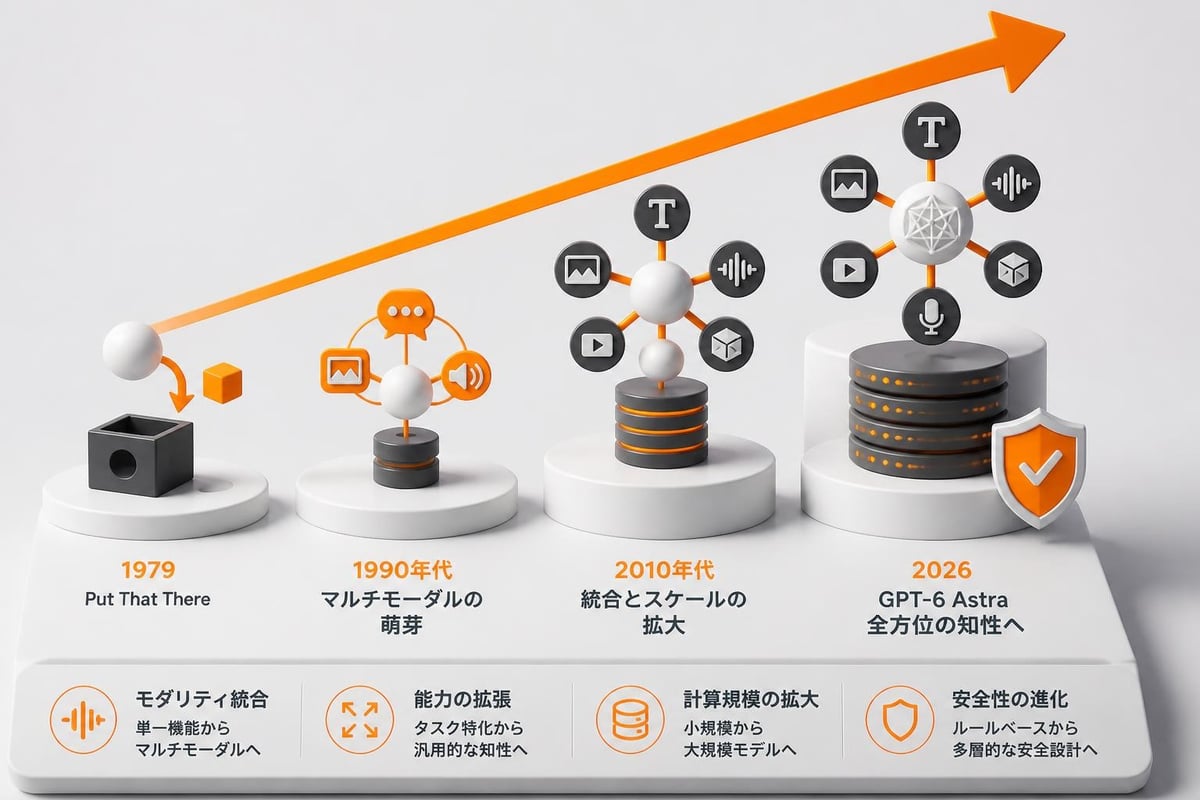 AI multimodal evolution timeline