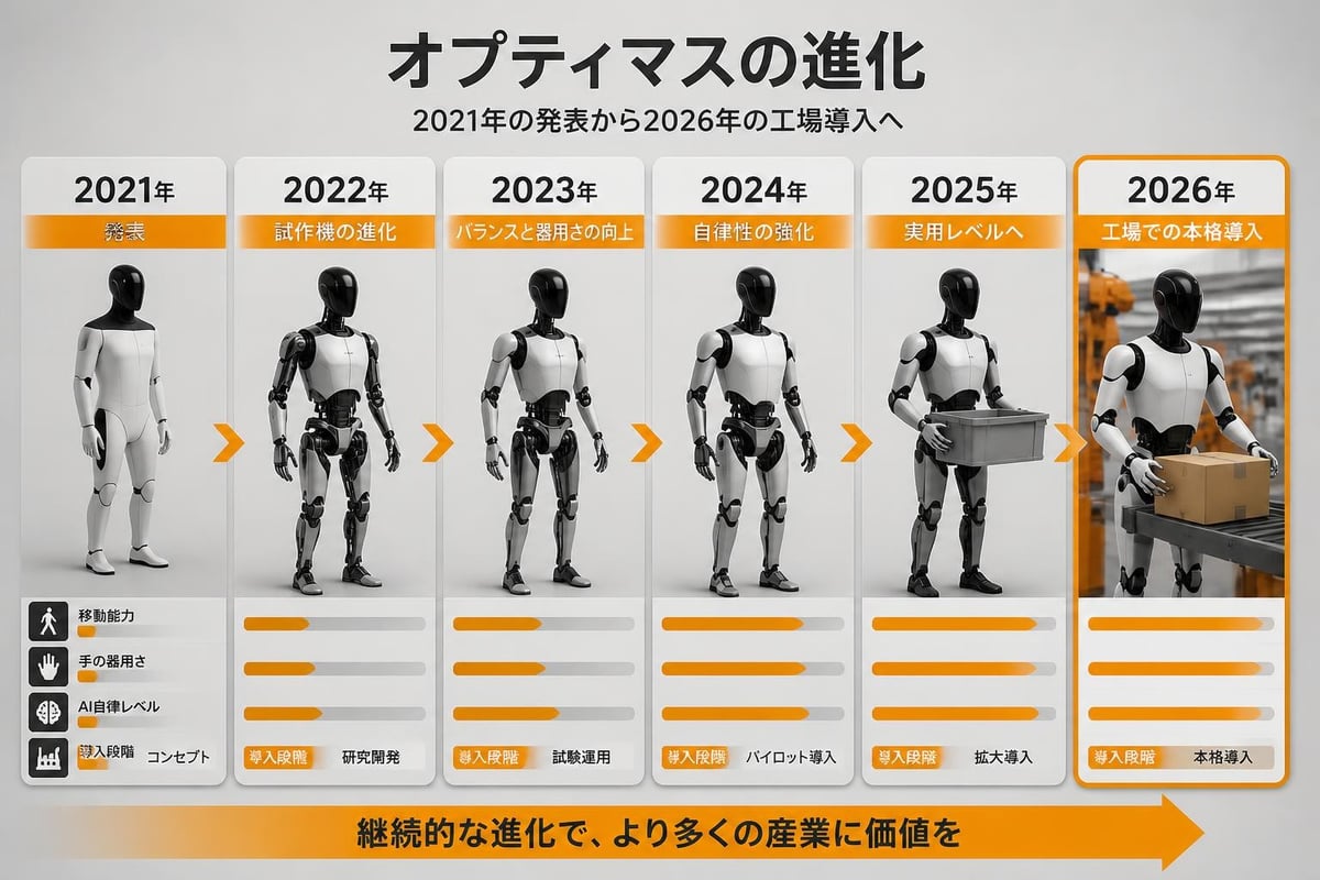 Tesla Optimus development stages
