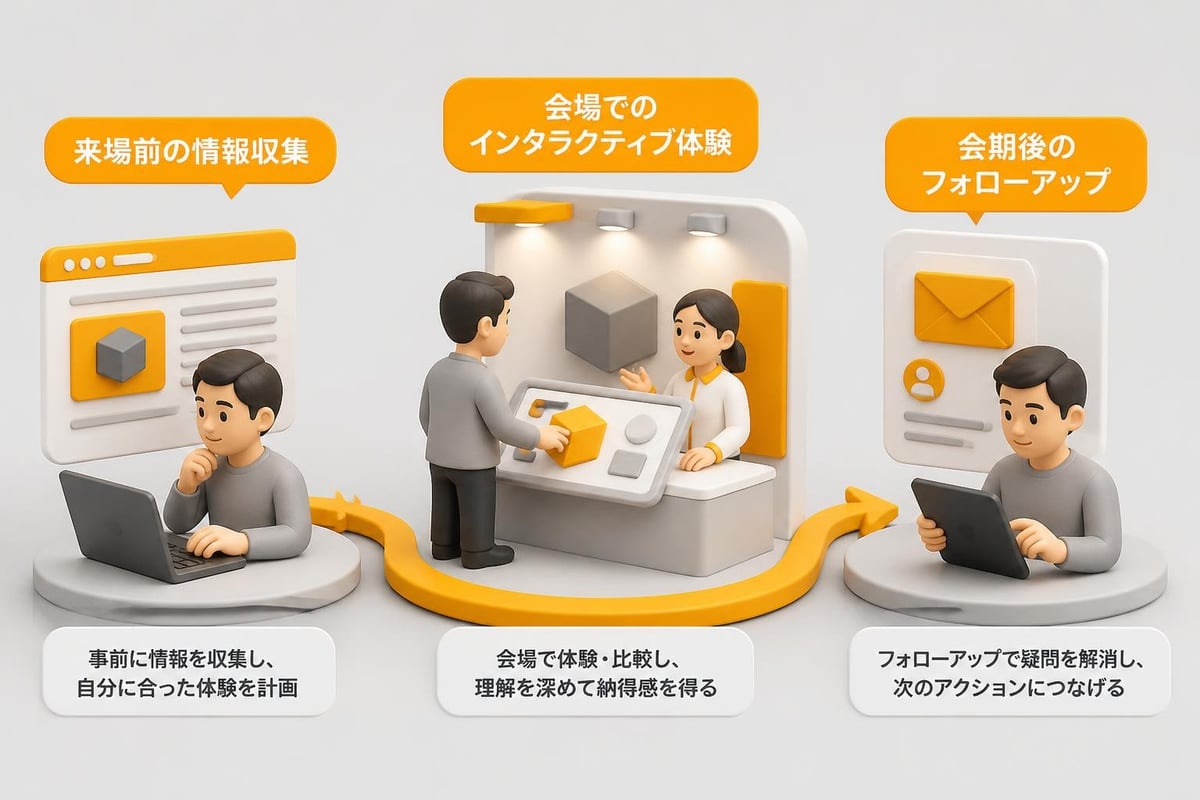 AI展示会の参加者体験フロー