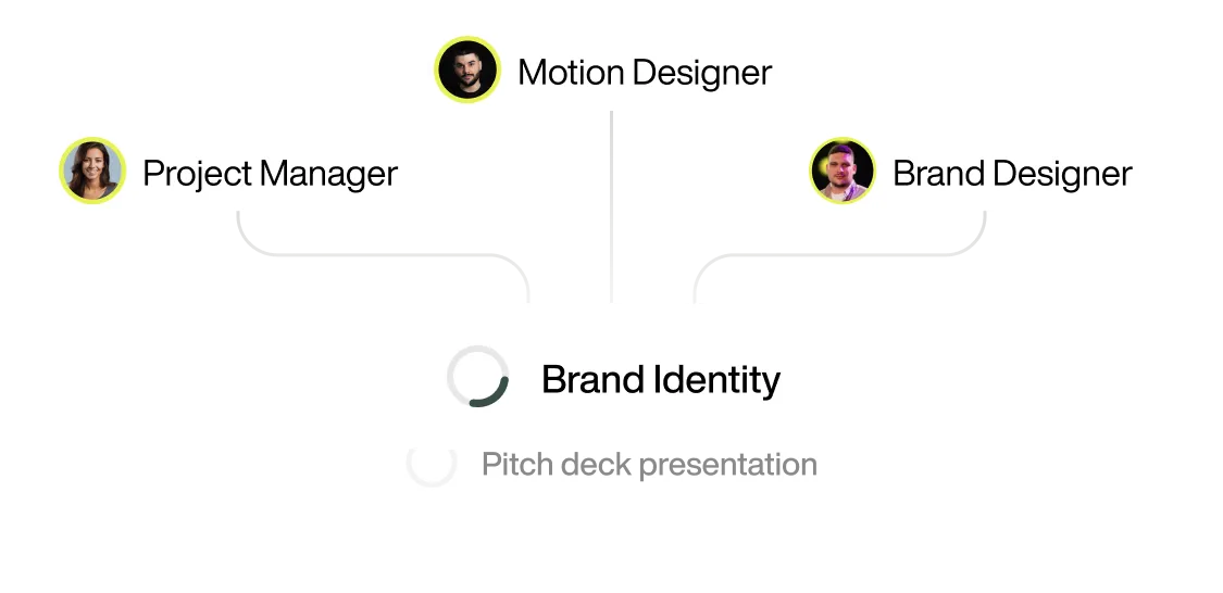 Mind map showing team roles for brand identity, including Project Manager, Motion Designer, and Brand Designer