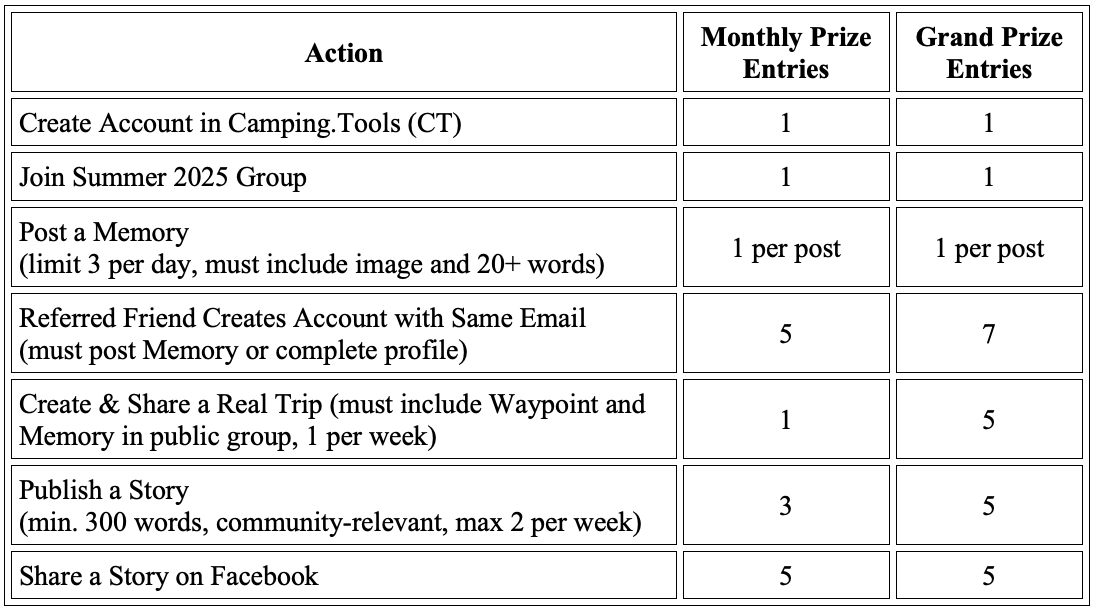 Table listing Camping.Tools actions like creating an account, posting a memory, and sharing stories with corresponding monthly and grand prize entry values