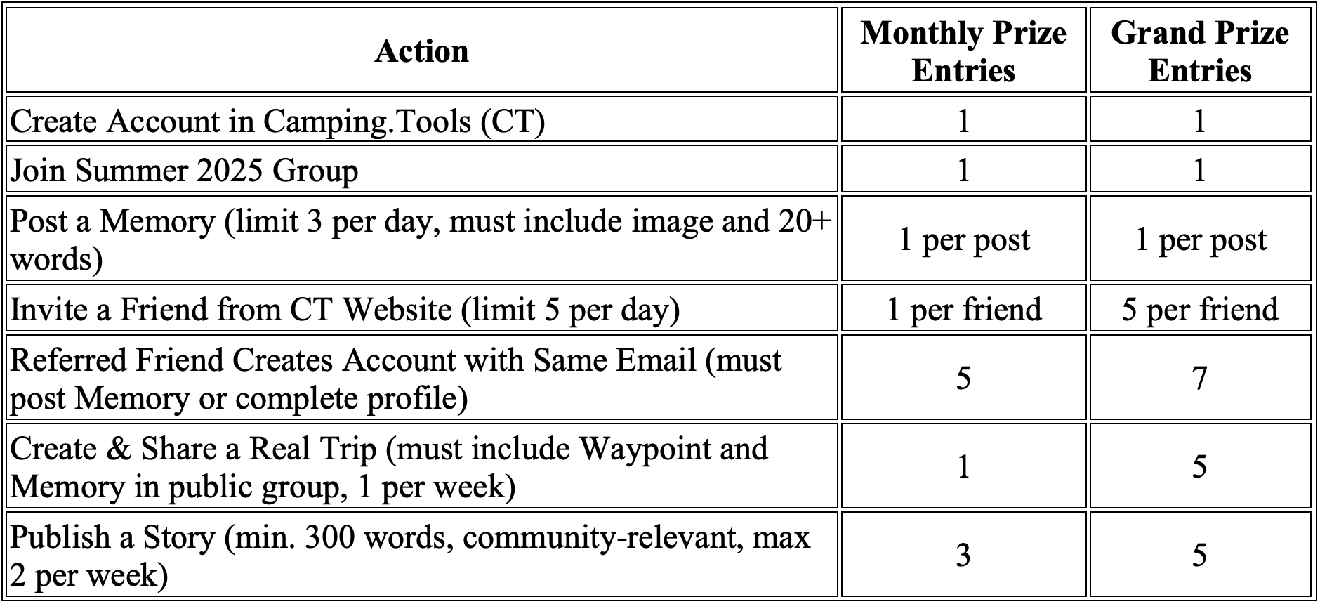 Table listing Camping.Tools actions like creating an account, posting a memory, and sharing stories with corresponding monthly and grand prize entry values