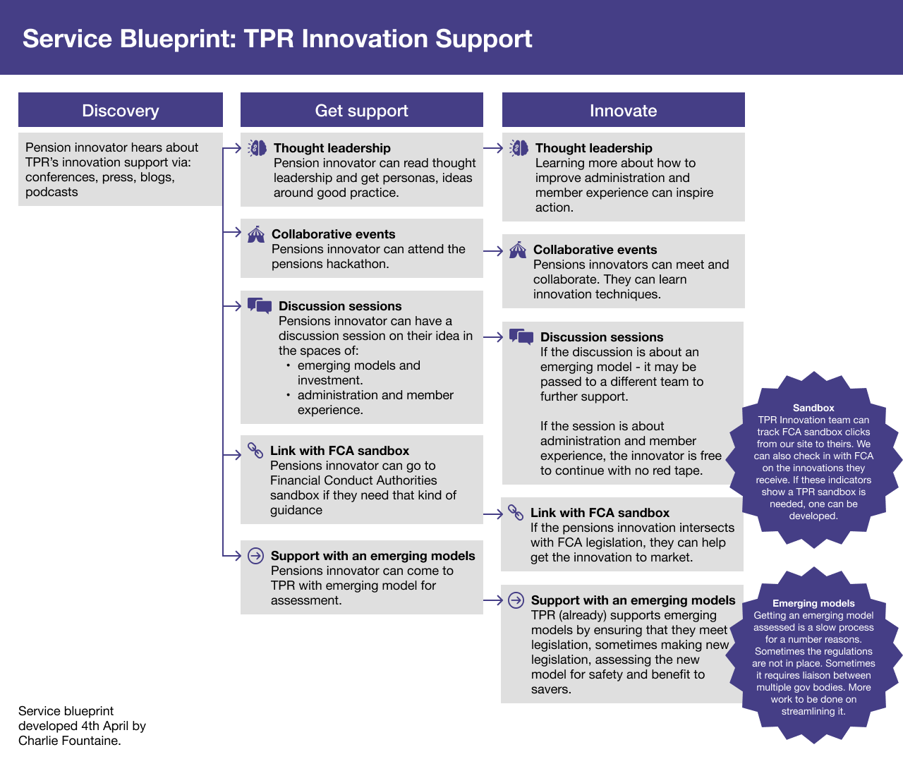 This service blueprint outlines how the service works. The text also explains what is in the diagram.R