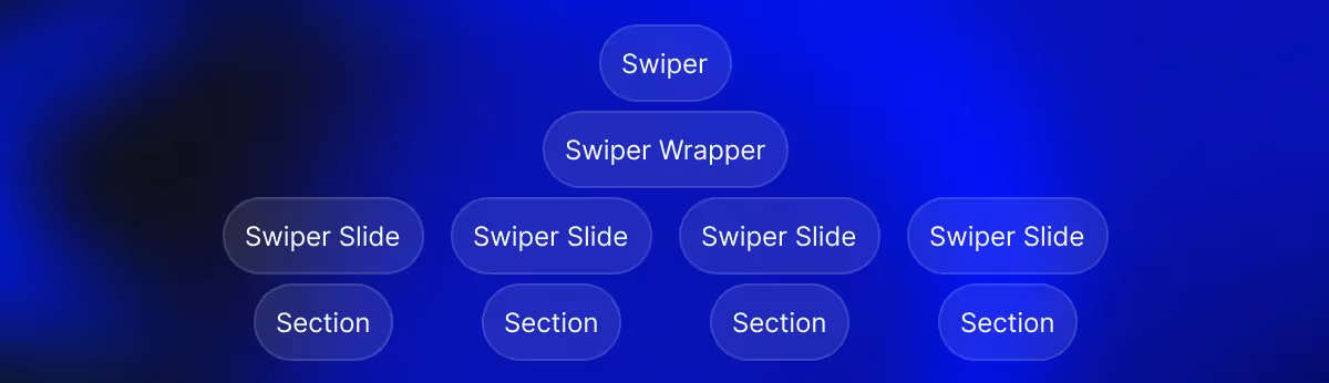 You will need to nest sections into swiper slides that will be nested in swiper-swrapper that is nested in swiper.