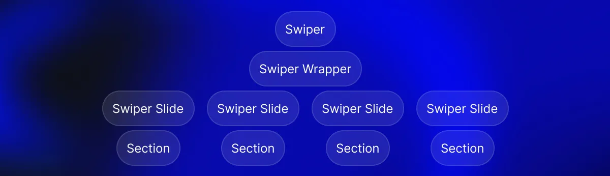 You will need to nest sections into swiper slides that will be nested in swiper-swrapper that is nested in swiper.