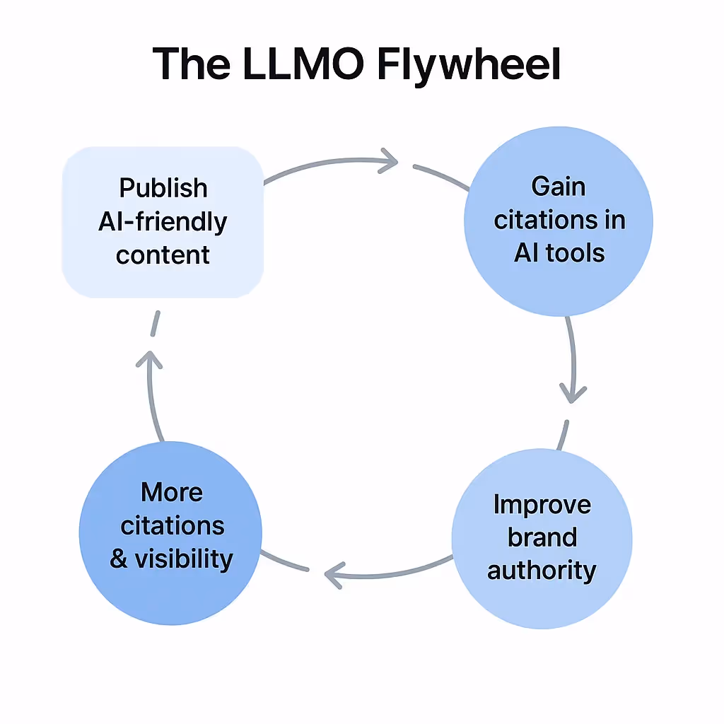 Circular flowchart showing the LLMO Flywheel process.