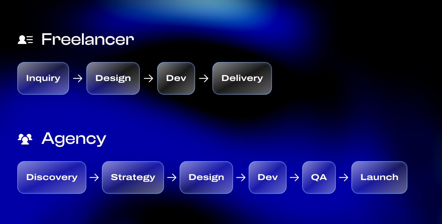 Webflow Agency vs Freelancer: Process