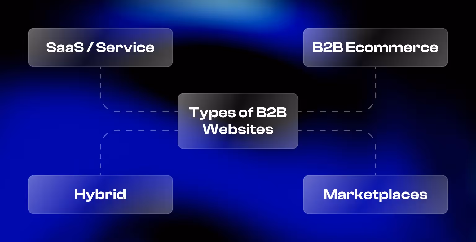 Types of B2B Websites