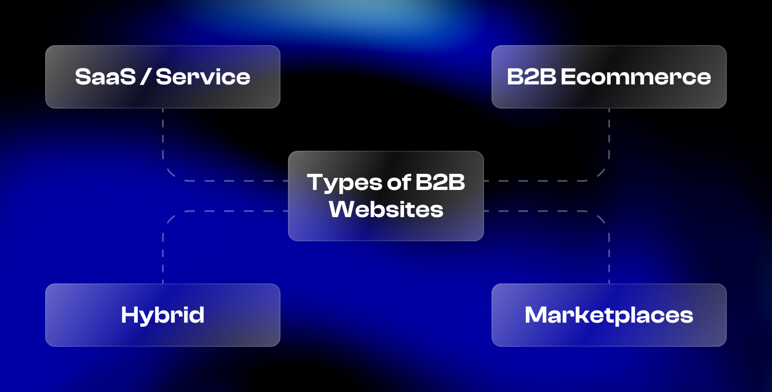 Types of B2B Websites