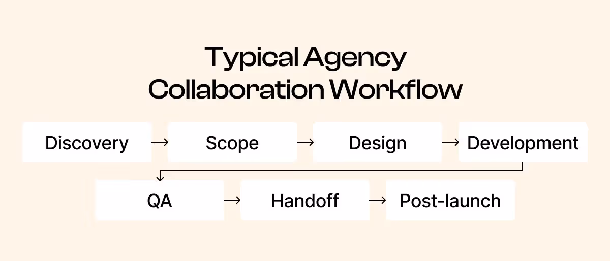 Typical Agency Collaboration Workflow