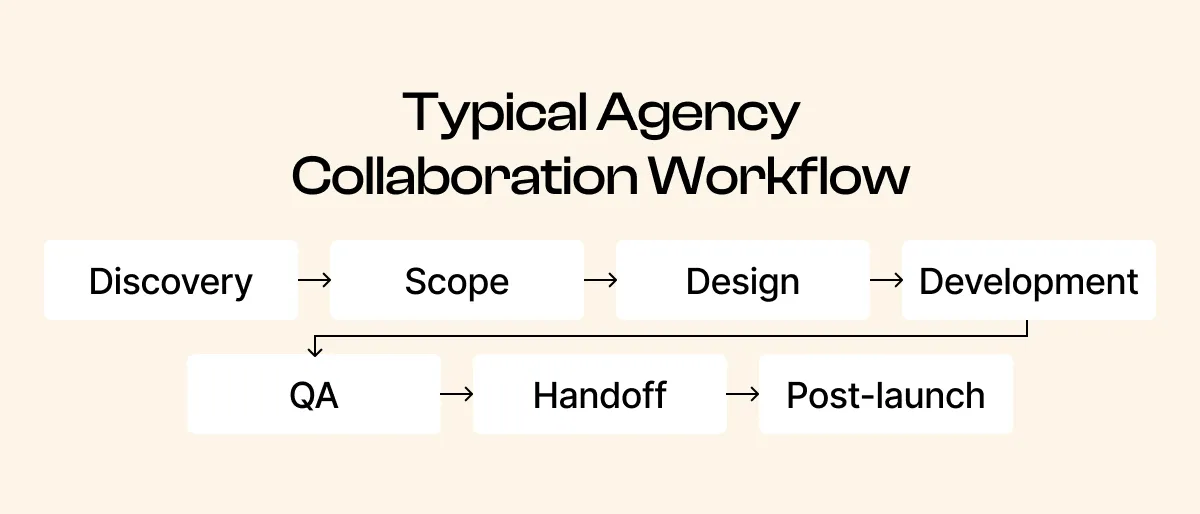 Typical Agency Collaboration Workflow