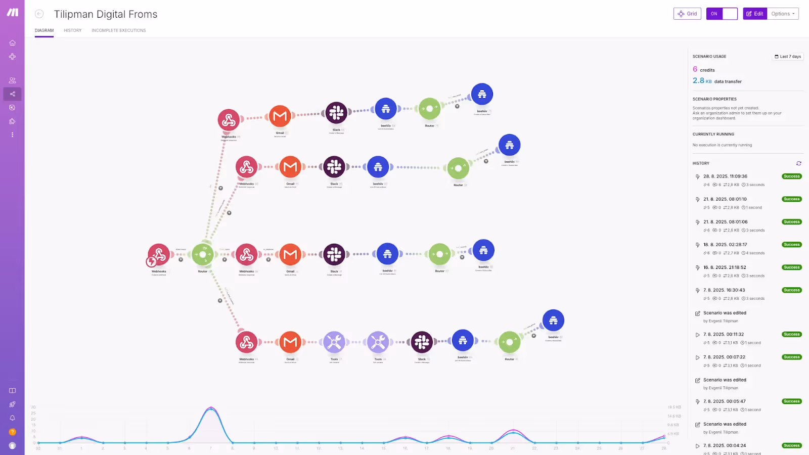 Tilipman Digital Form routing using Make