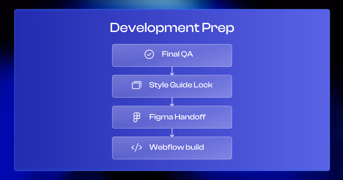 Website Development Preparation