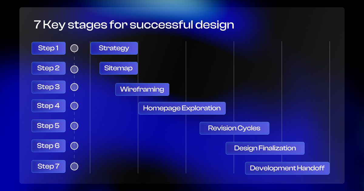 Inside Our Website Design Process: From Planning to Handoff