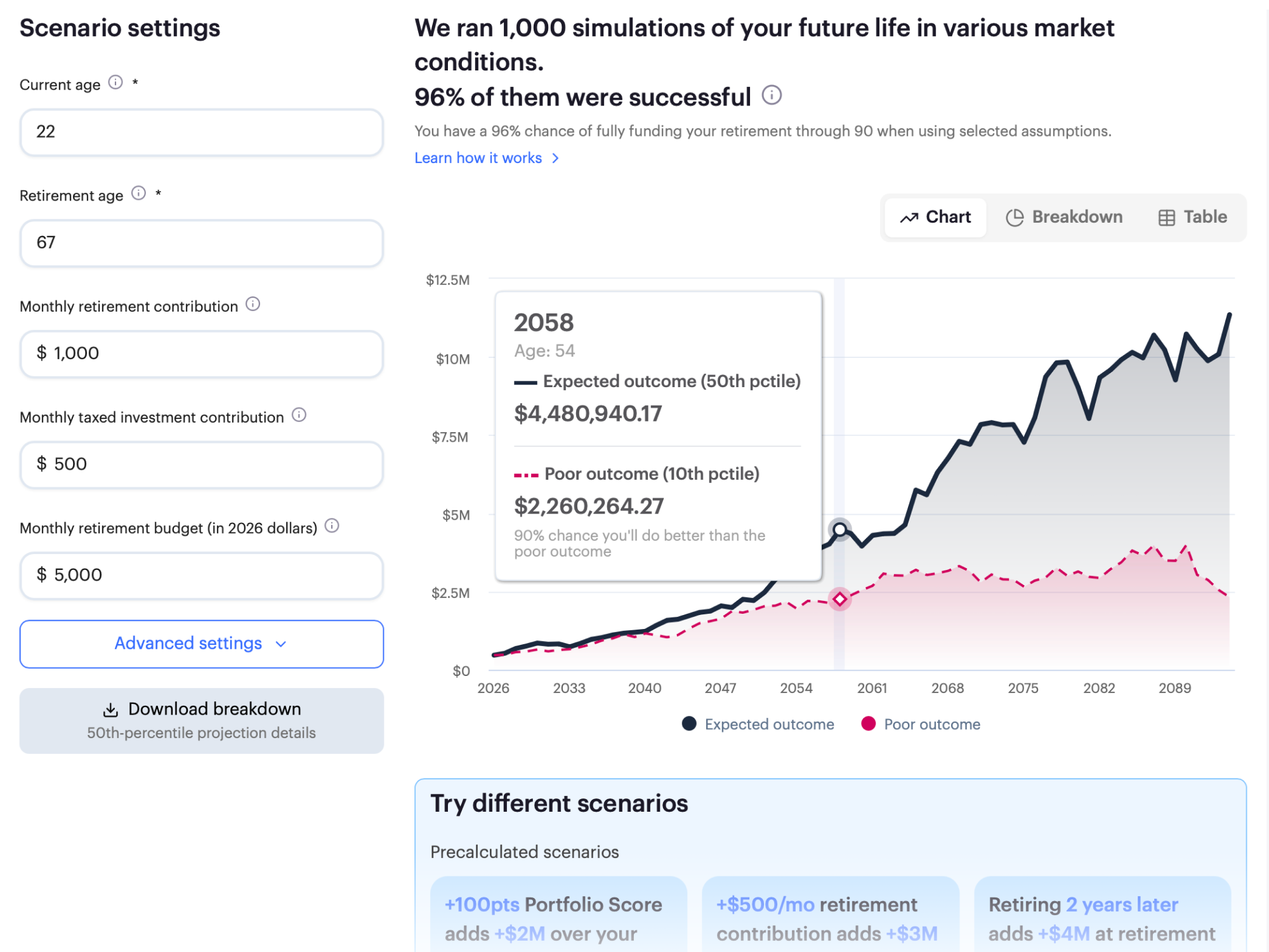 Retirement scenario modeling tool displaying projected portfolio outcomes across simulated market conditions