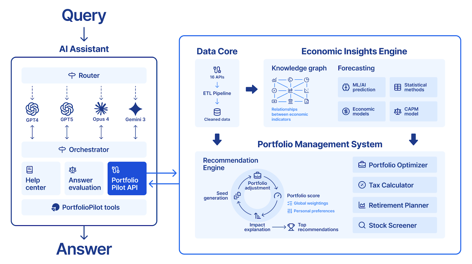 Diagram showing PortfolioPilot AI system architecture, including AI assistant, data core, economic insights engine, and portfolio management system