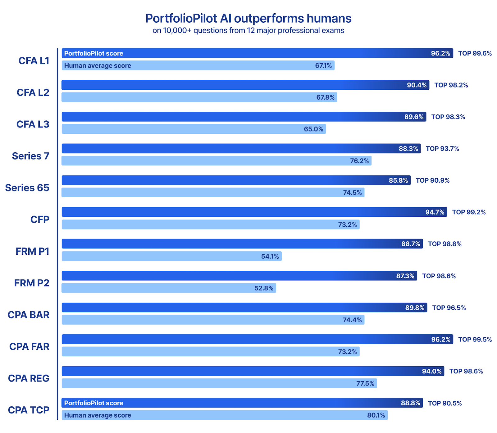 PortfolioPilot AI scores compared to human averages across major finance exams including CFA, CFP, Series 7, and CPA