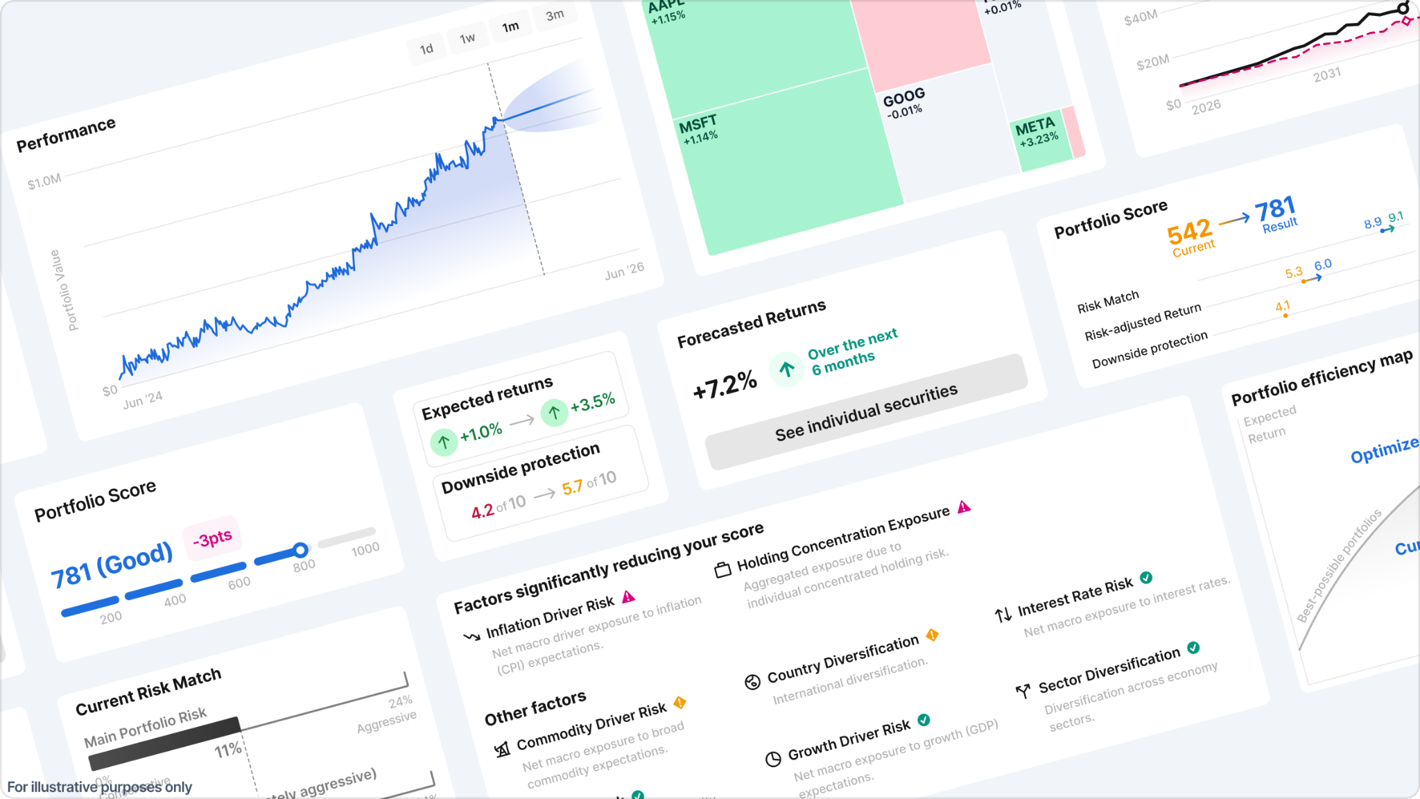 Investment dashboard displaying portfolio performance chart, diversification metrics, and forecasted returns