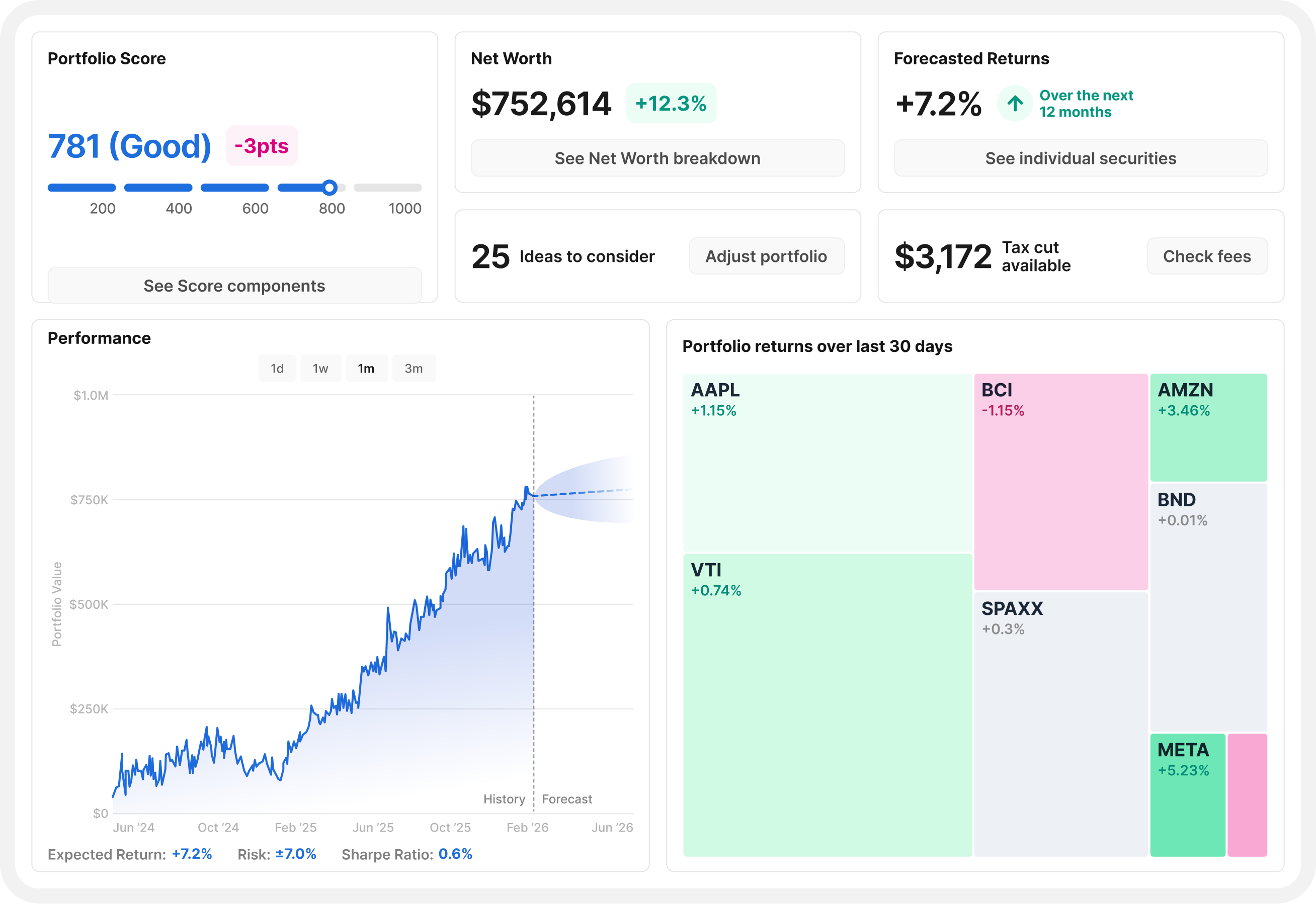 Portfolio score, net worth, forecasted returns, and historical performance graph.