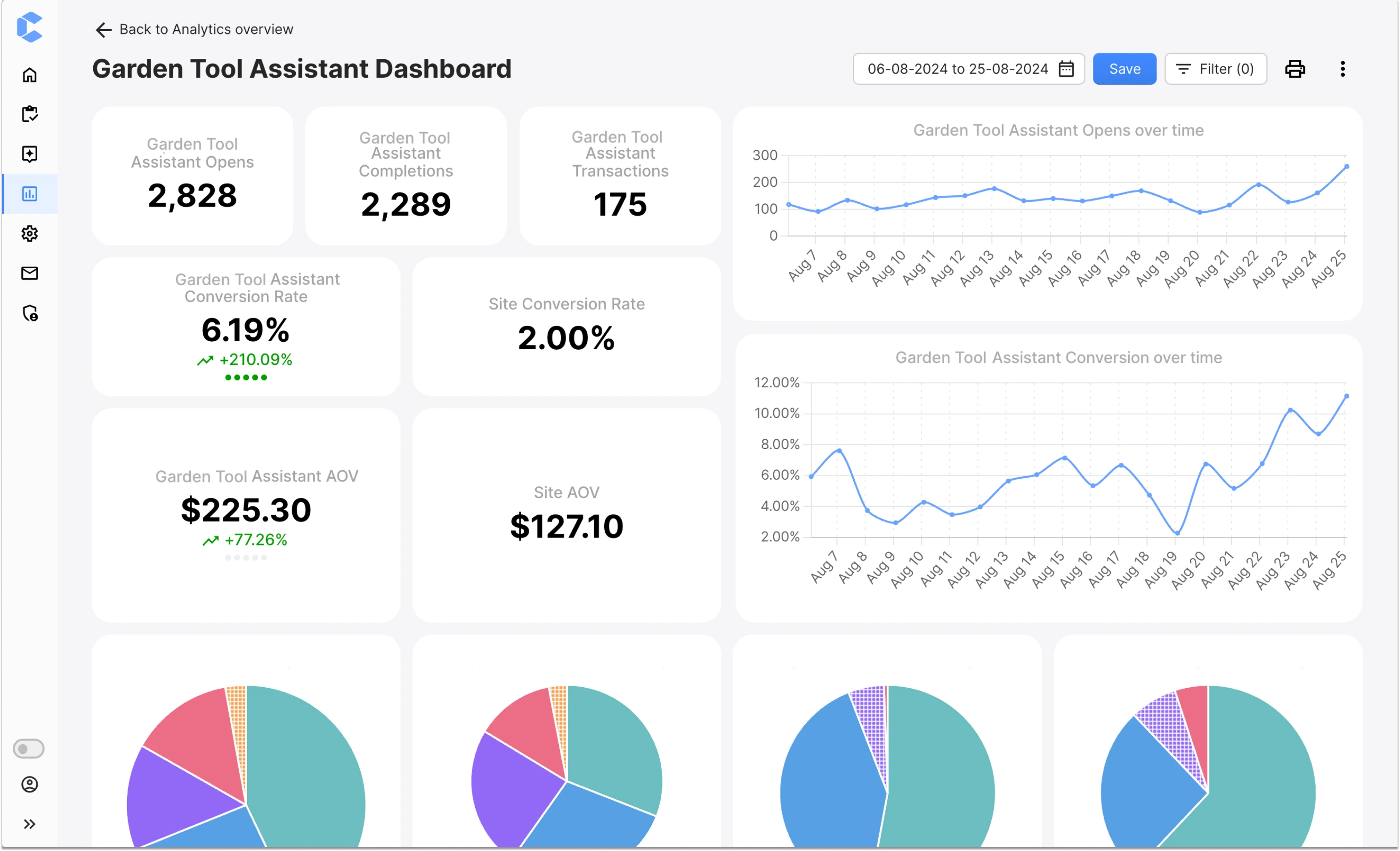 Crobox's analytics dashboard provide insights that drive revenue