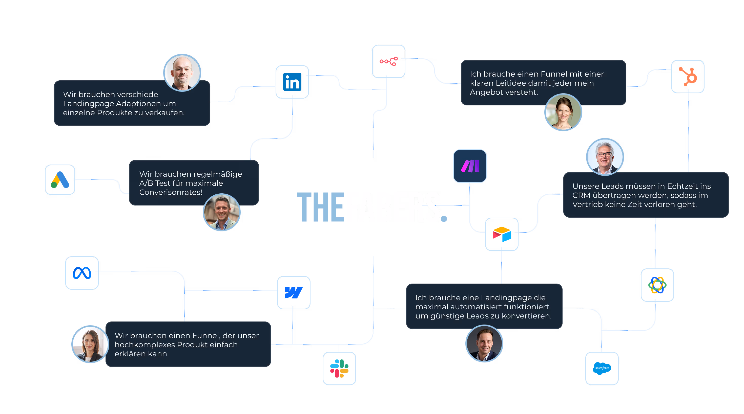 Diagram with The Fabers logo in the center connected to icons of LinkedIn, Google Ads, Meta, HubSpot, Airtable, Salesforce, and Slack, each paired with a circular photo and German text describing marketing and sales automation needs.