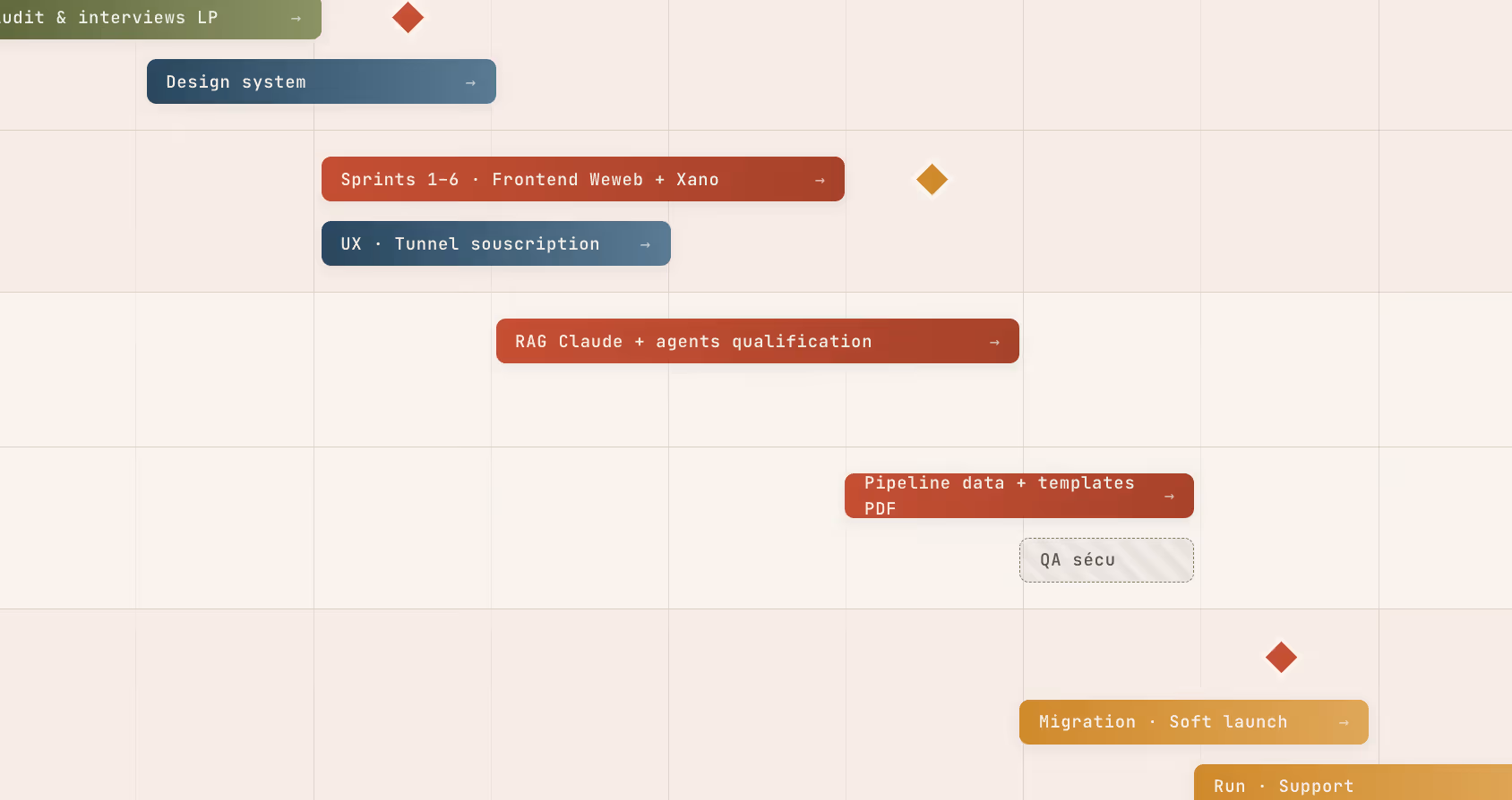 Diagramme de planification avec blocs colorés pour les sprints, système de conception, migration et support.