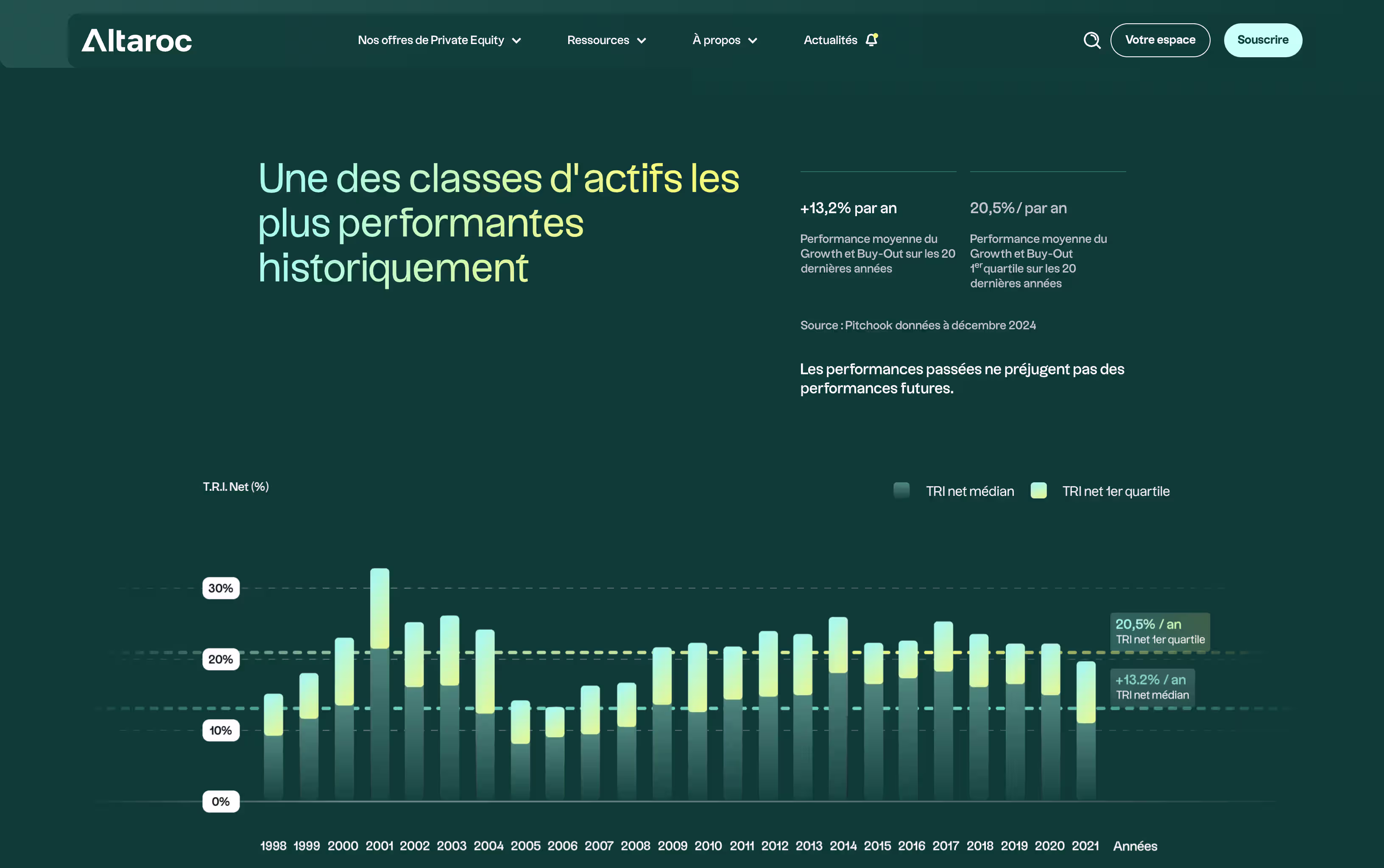 Graphique de suivi de performance dynamique sur le tableau de bord Altaroc, illustrant la visualisation de données financières complexes intégrée via WeWeb par SHUNPO.