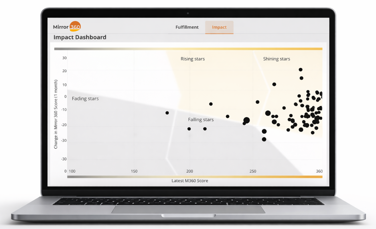 Mirror 360 Impact Dashboard showing real-time team health metrics