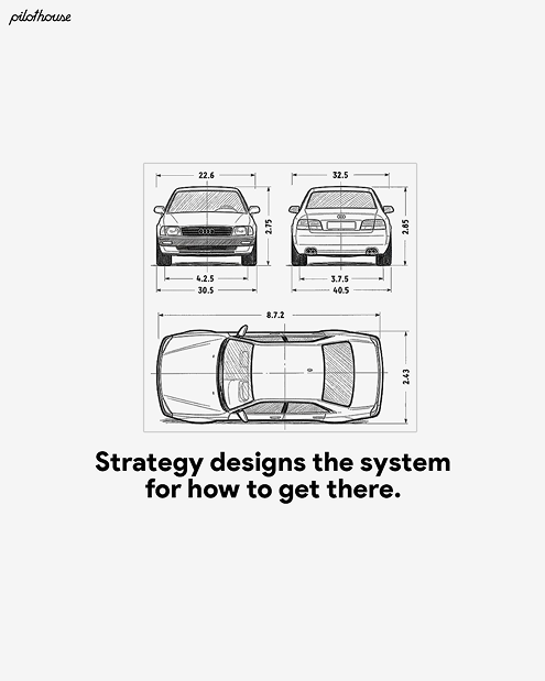 Technical drawing of a car showing front, rear, and top views with dimensions, above the text 'Strategy designs the system for how to get there.'