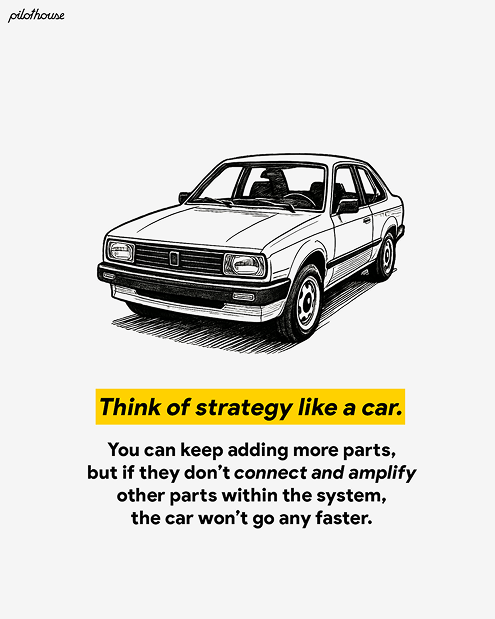 Black and white sketch of a car above text explaining strategy as a system where parts must connect and amplify each other to improve performance.