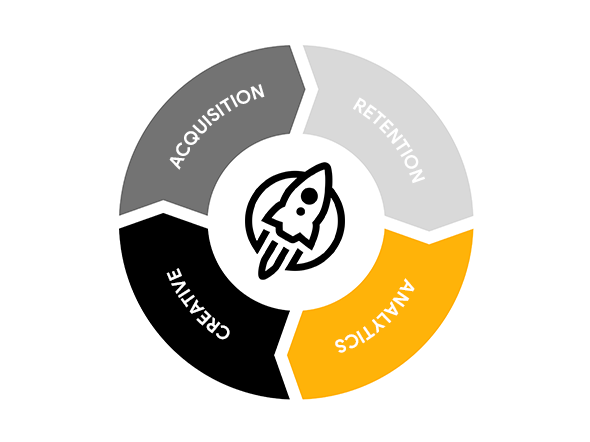 Marketing Flywheel - Acquisition, Retention, Analytics, Retention