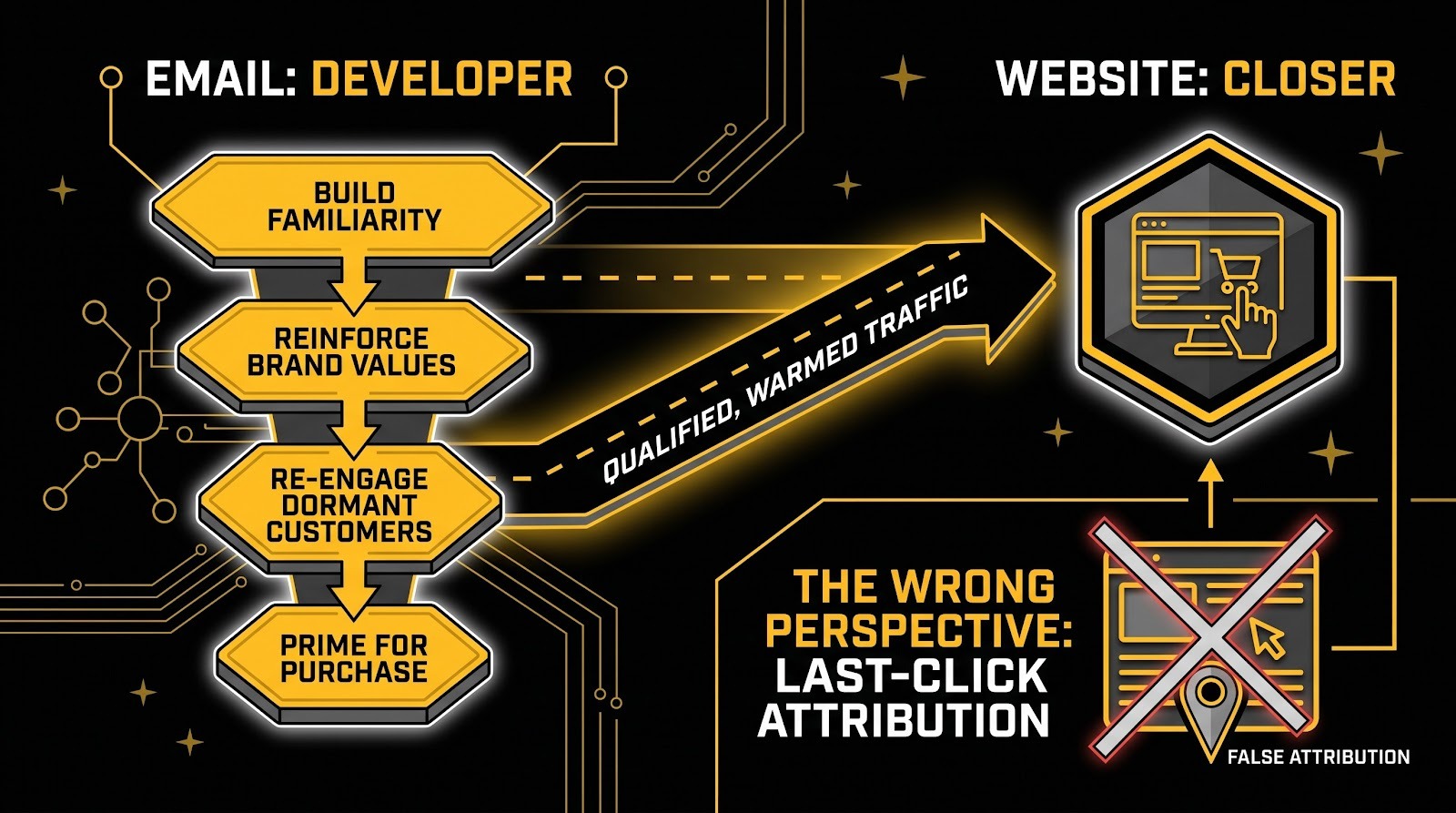 Funnel diagram showing email warming and qualifying subscribers flowing across a bridge to a website that closes the sale.