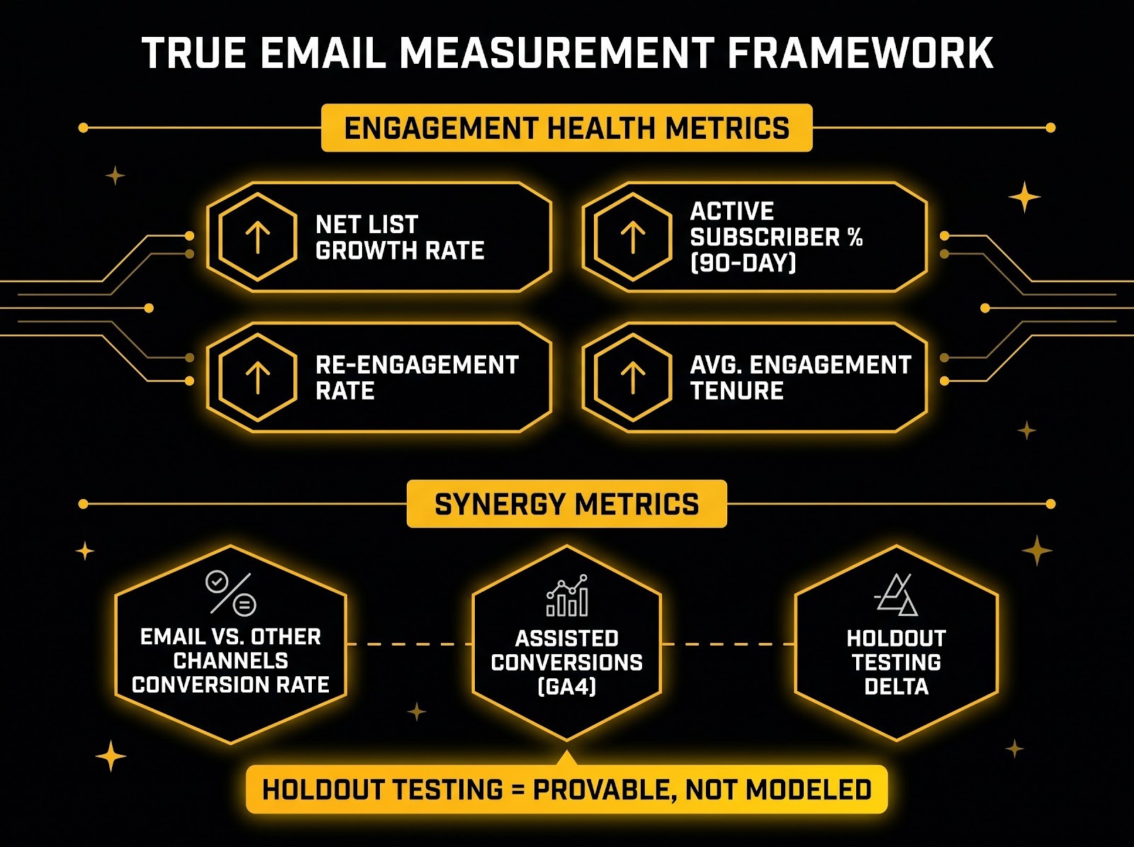 Two-section framework diagram showing engagement health metrics on top and synergy metrics below for measuring true email contribution.