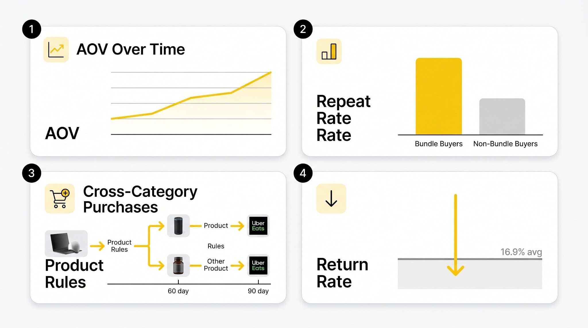 Dashboard with four metric tiles: AOV trend, repeat purchase rate comparison, cross-category behavior, and return rate benchmark.