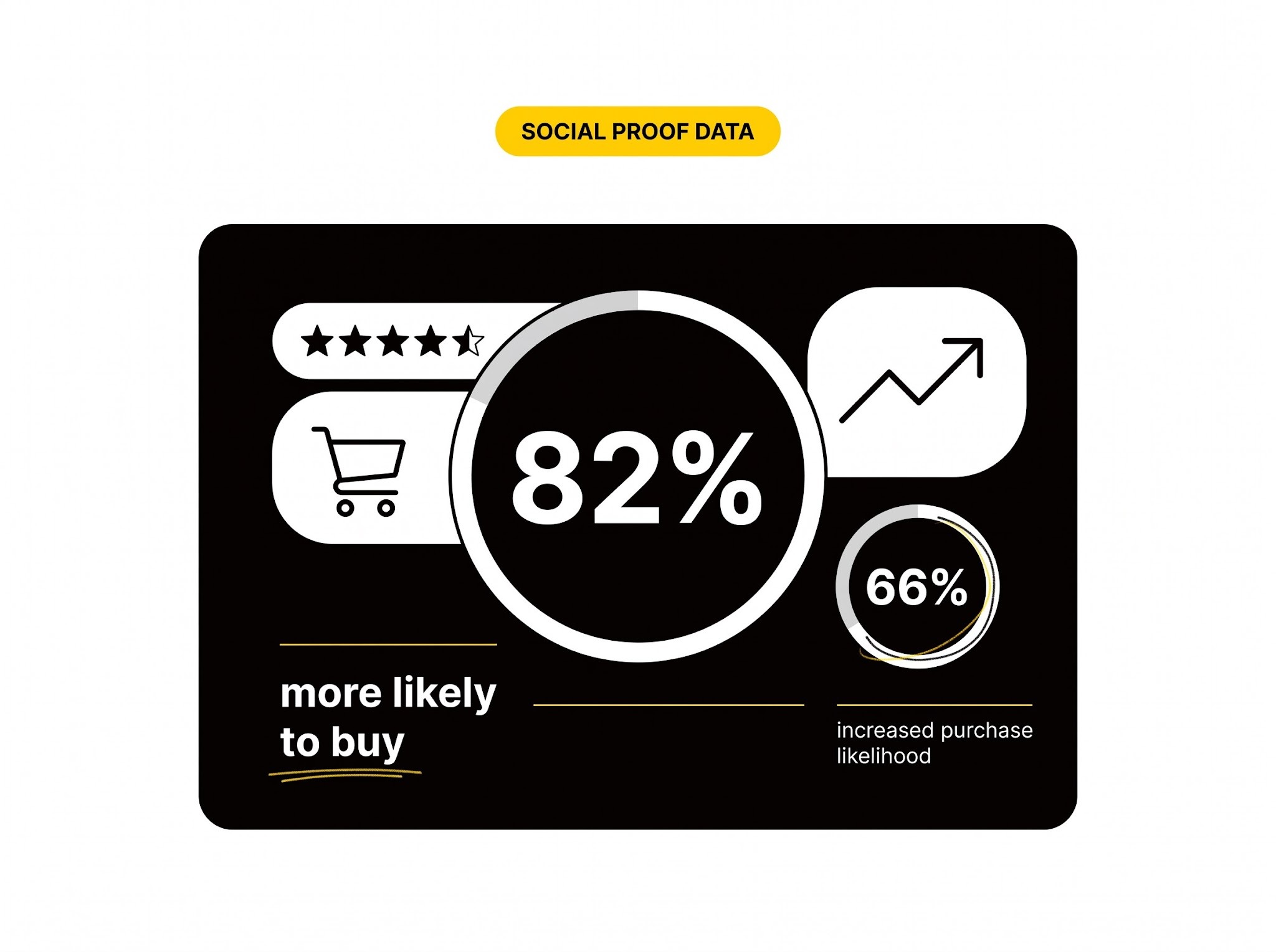 Bold data callout showing 82% and 66% statistics on consumer purchase likelihood influenced by social proof and star ratings.
