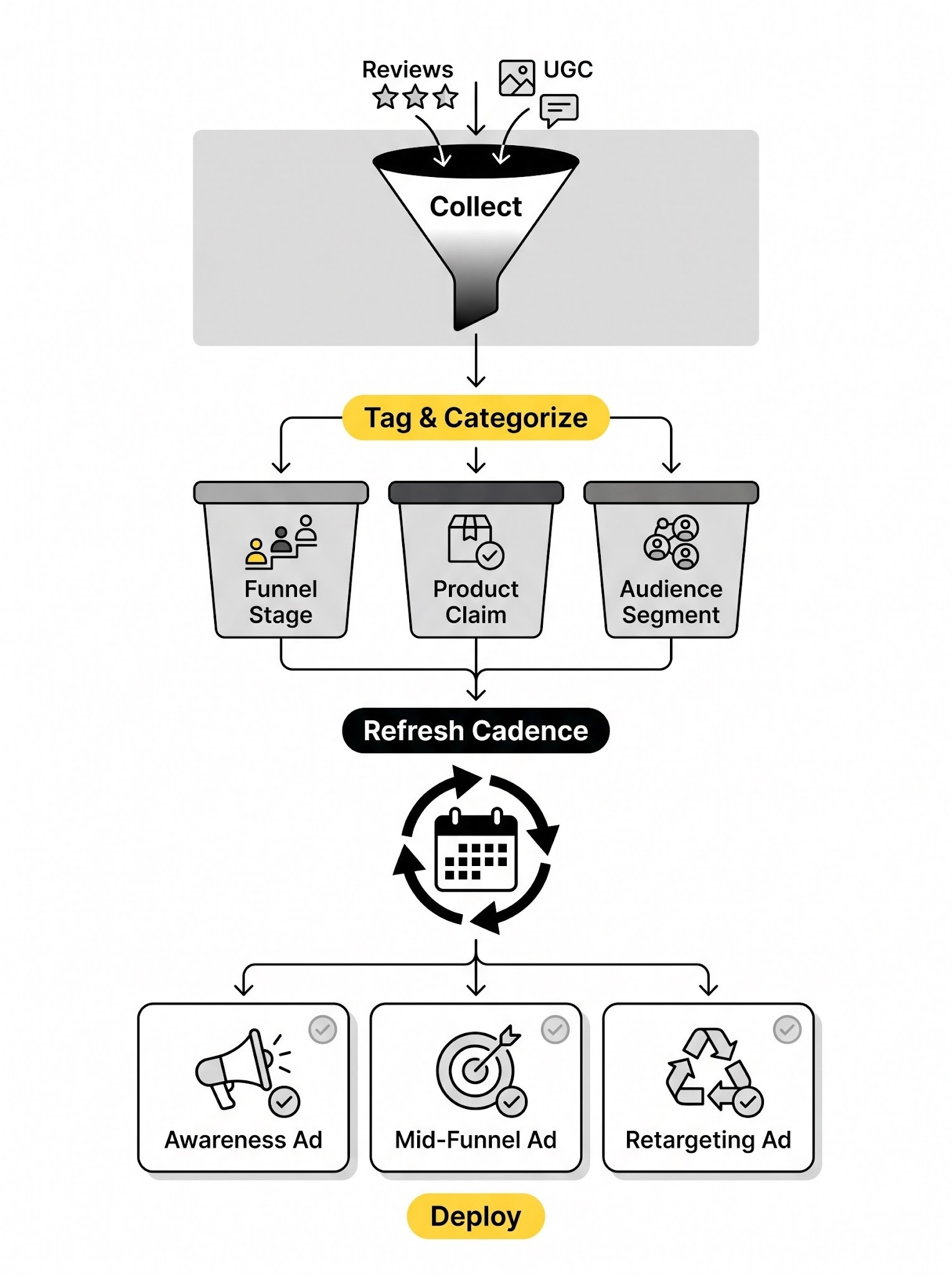 Process diagram showing a social proof system flowing from collection and tagging through refresh cadence to funnel-stage ad deployment.
