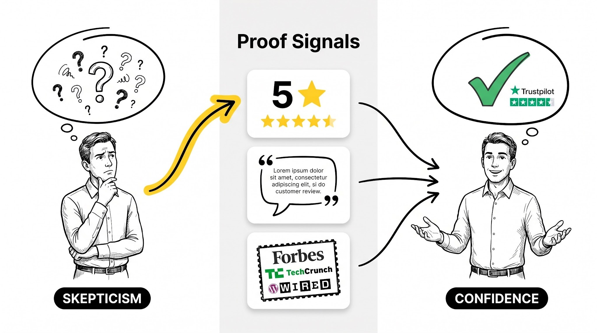 Diagram showing proof signals — star ratings, testimonials, and press badges — converting buyer skepticism into purchase confidence.