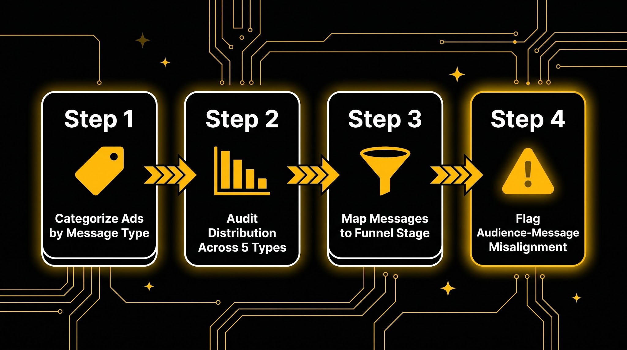 Four-step horizontal process diagram for auditing Facebook ad rotation by message type and intent alignment.