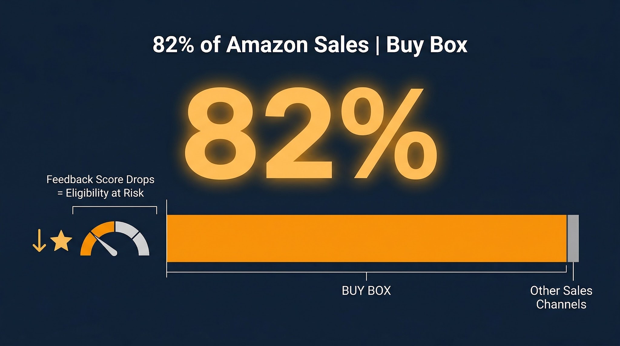 Bold infographic showing the Buy Box accounts for over 82% of Amazon sales, with a declining feedback score threatening eligibility.