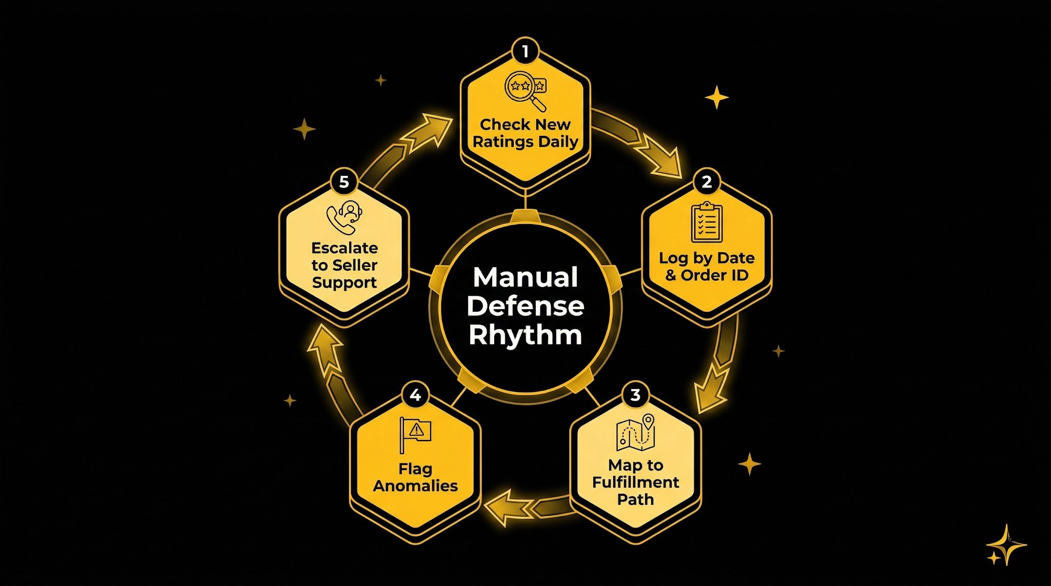 Circular process diagram showing five steps of a manual Amazon feedback monitoring routine for sellers.
