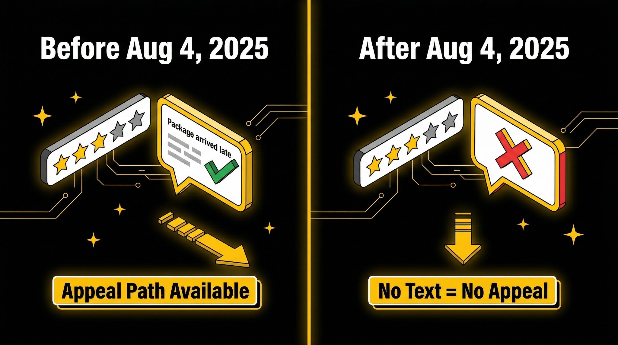 Before-and-after comparison showing old feedback with text enabling appeals versus new comment-free ratings with no recourse.